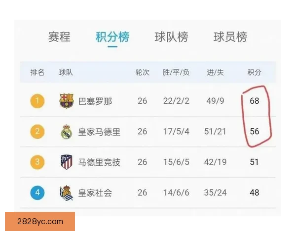 皇家马德里女足主场不敌巴塞罗那女足遭遇惨败比分定格在0比3